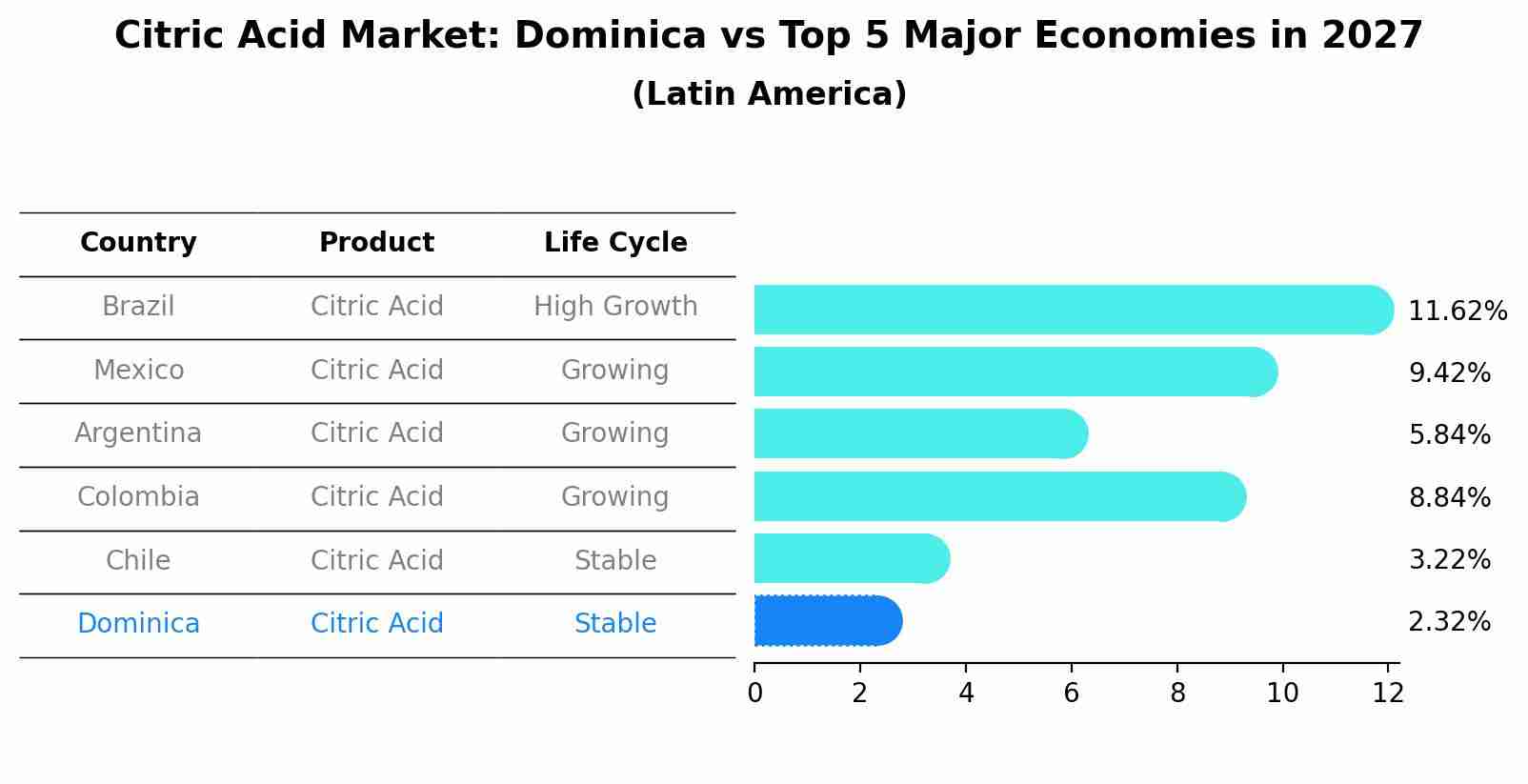 Citric Acid Market: Dominica vs Top 5 Major Economies in 2027 (Latin America)