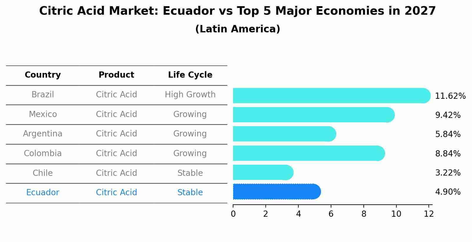 Citric Acid Market: Ecuador vs Top 5 Major Economies in 2027 (Latin America)