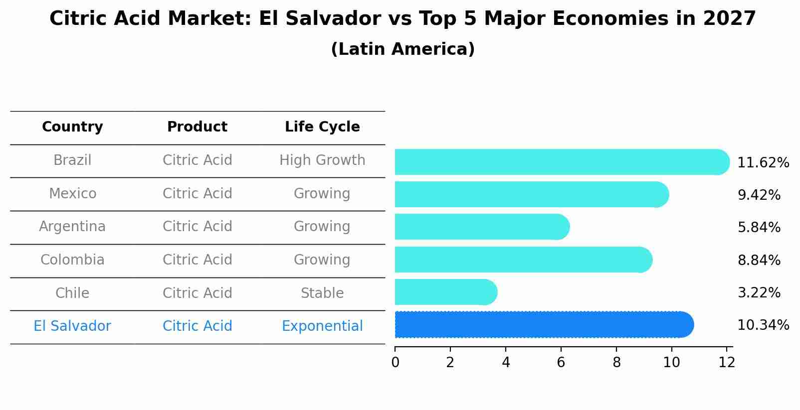 Citric Acid Market: El Salvador vs Top 5 Major Economies in 2027 (Latin America)