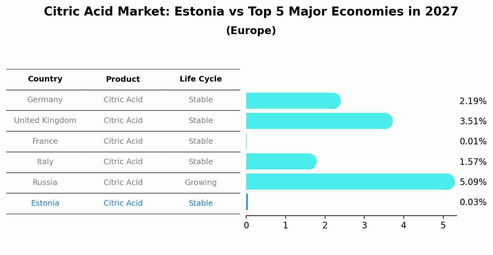 Citric Acid Market: Estonia vs Top 5 Major Economies in 2027 (Europe)