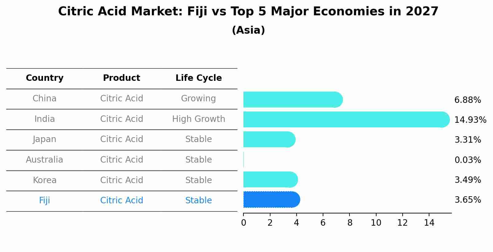 Citric Acid Market: Fiji vs Top 5 Major Economies in 2027 (Asia)
