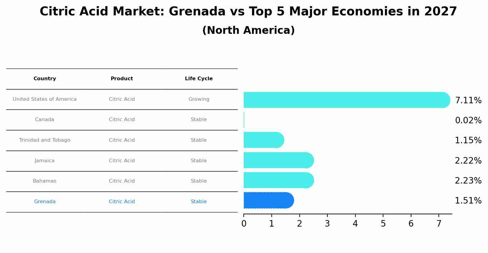 Citric Acid Market: Grenada vs Top 5 Major Economies in 2027 (North America)