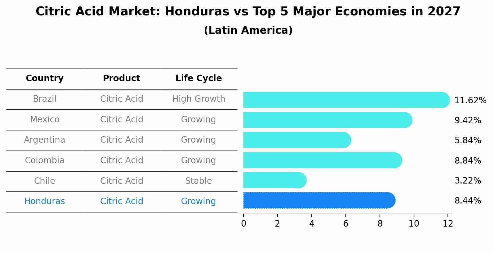 Citric Acid Market: Honduras vs Top 5 Major Economies in 2027 (Latin America)