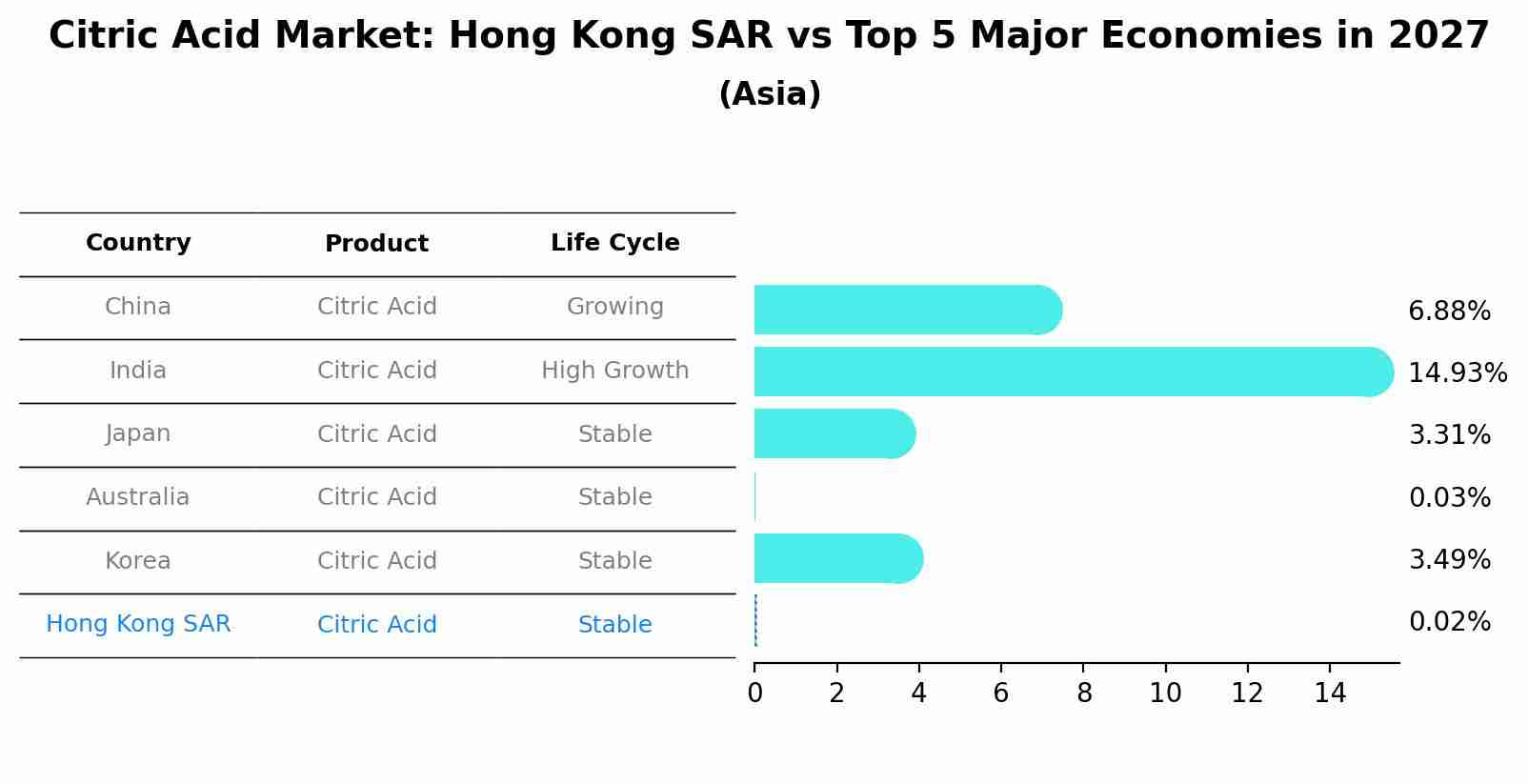 Citric Acid Market: Hong Kong SAR vs Top 5 Major Economies in 2027 (Asia)