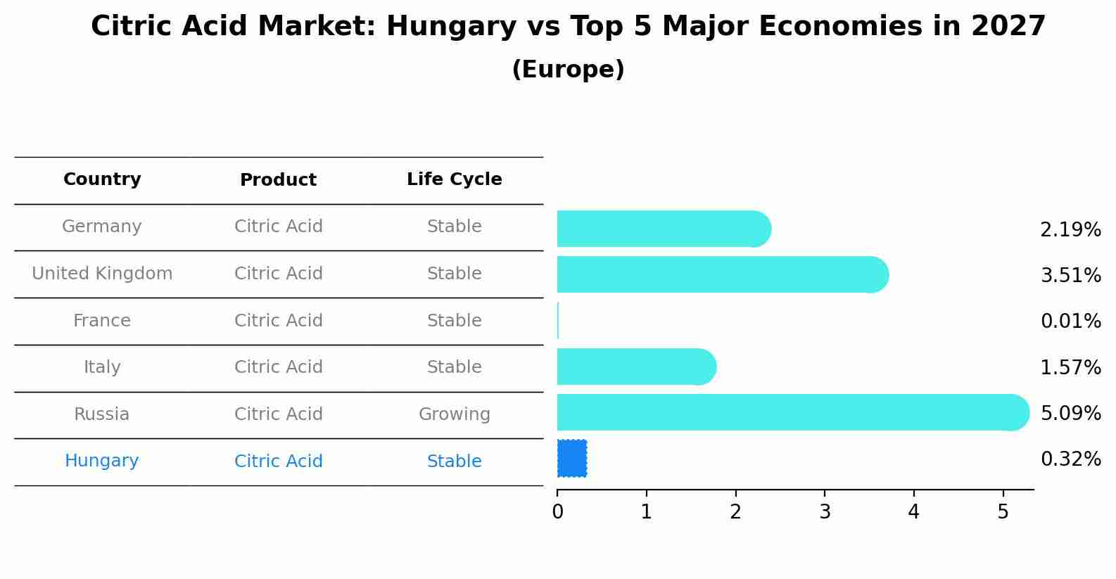 Citric Acid Market: Hungary vs Top 5 Major Economies in 2027 (Europe)