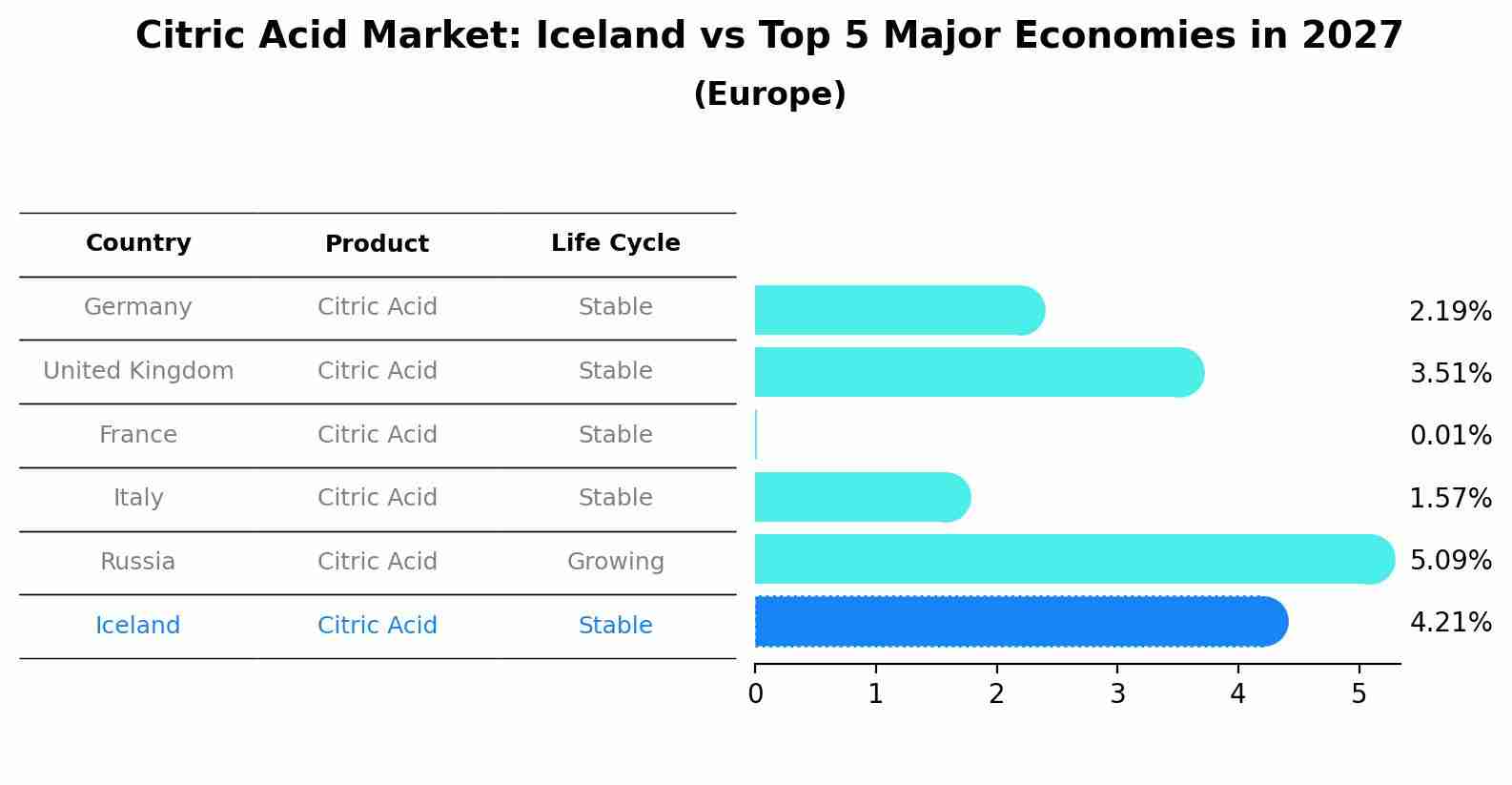 Citric Acid Market: Iceland vs Top 5 Major Economies in 2027 (Europe)