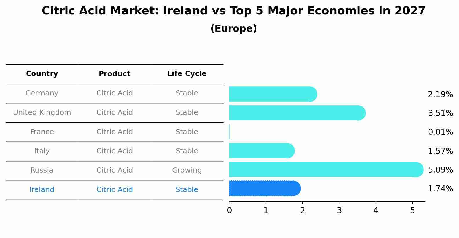 Citric Acid Market: Ireland vs Top 5 Major Economies in 2027 (Europe)