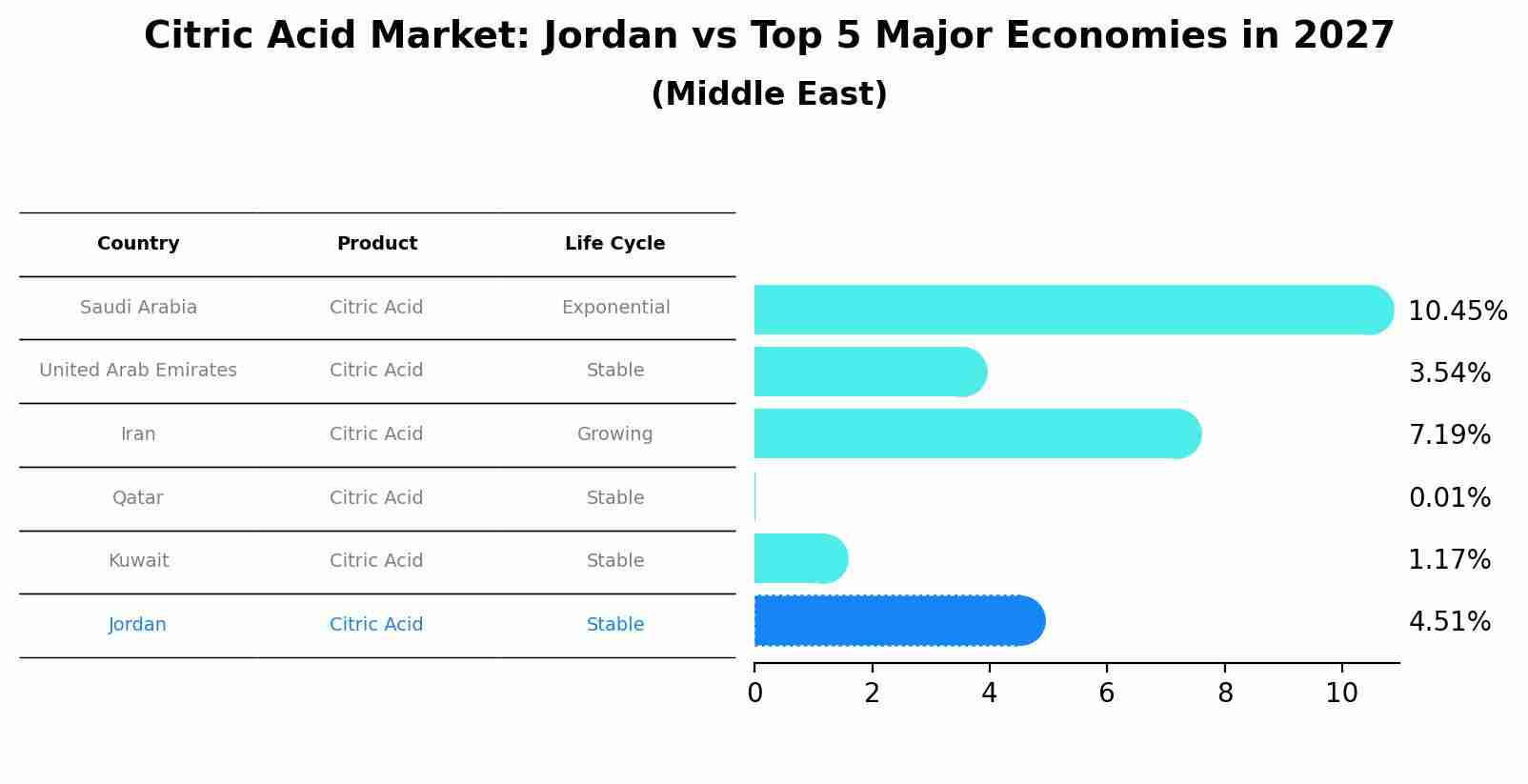 Citric Acid Market: Jordan vs Top 5 Major Economies in 2027 (Middle East)