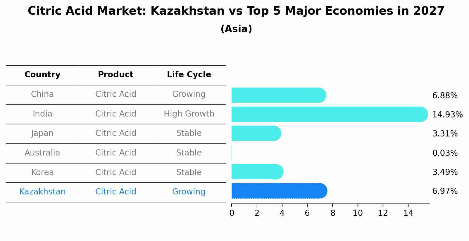 Citric Acid Market: Kazakhstan vs Top 5 Major Economies in 2027 (Asia)