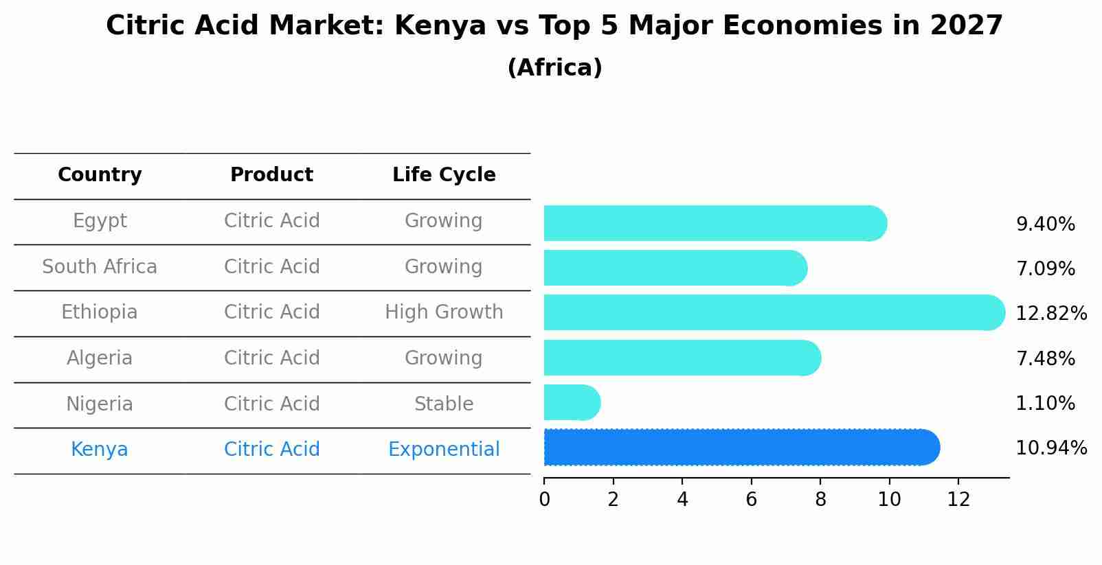 Citric Acid Market: Kenya vs Top 5 Major Economies in 2027 (Africa)