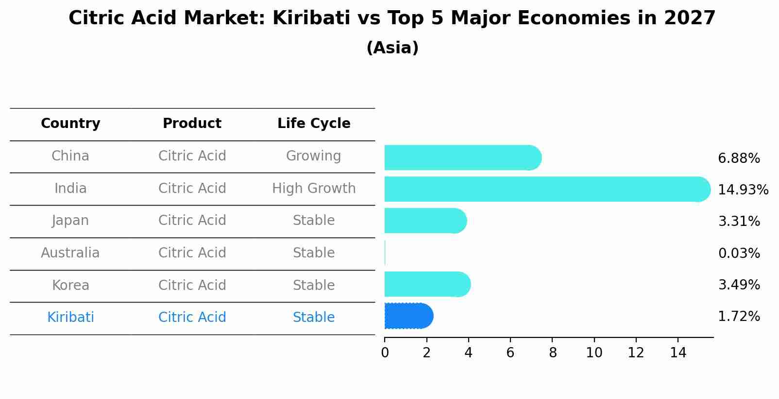 Citric Acid Market: Kiribati vs Top 5 Major Economies in 2027 (Asia)