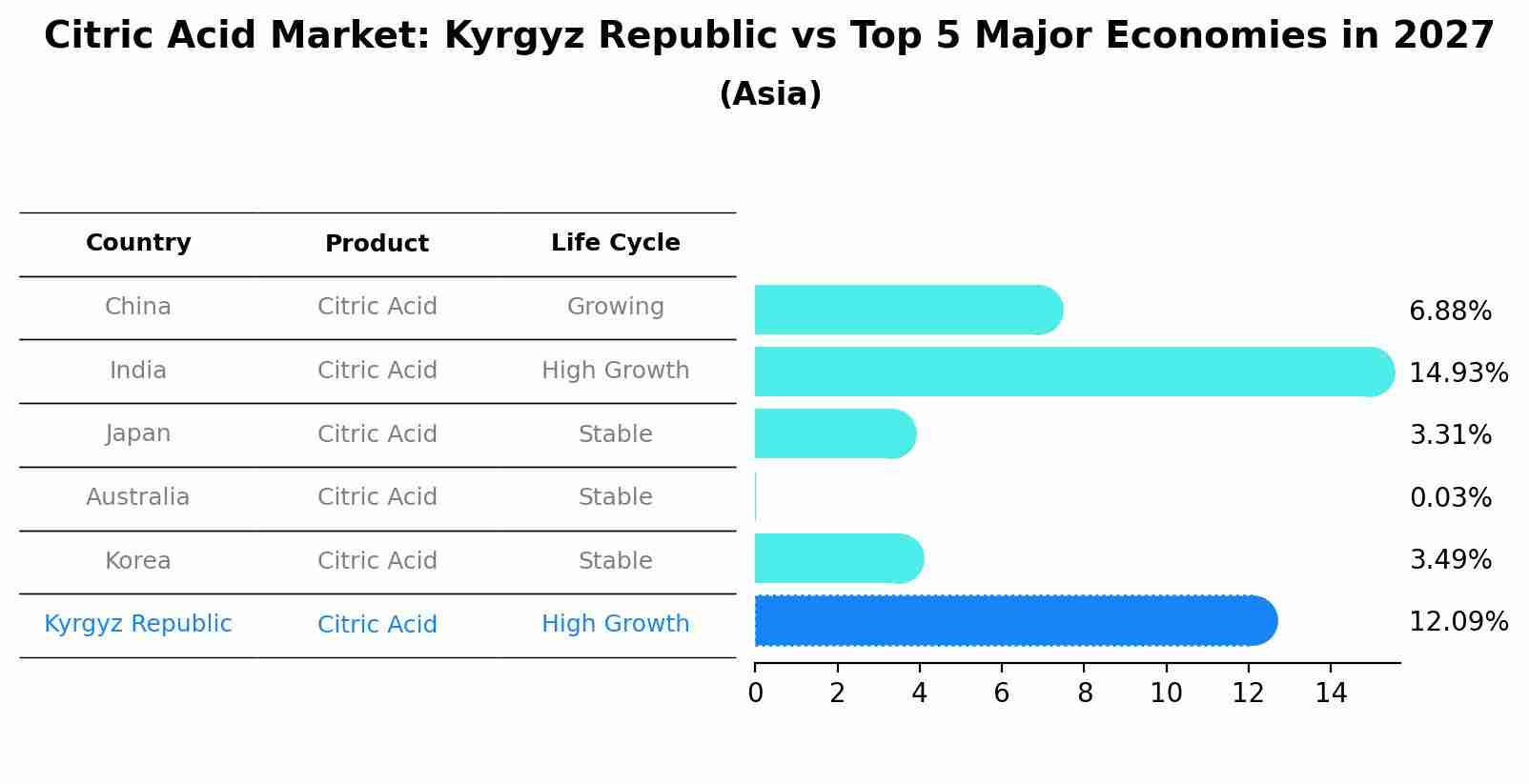 Citric Acid Market: Kyrgyz Republic vs Top 5 Major Economies in 2027 (Asia)