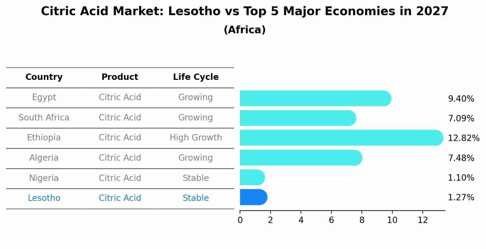Citric Acid Market: Lesotho vs Top 5 Major Economies in 2027 (Africa)