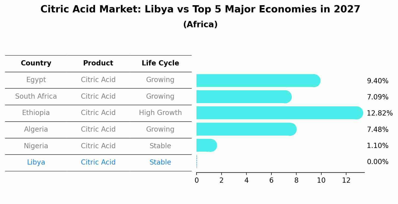 Citric Acid Market: Libya vs Top 5 Major Economies in 2027 (Africa)