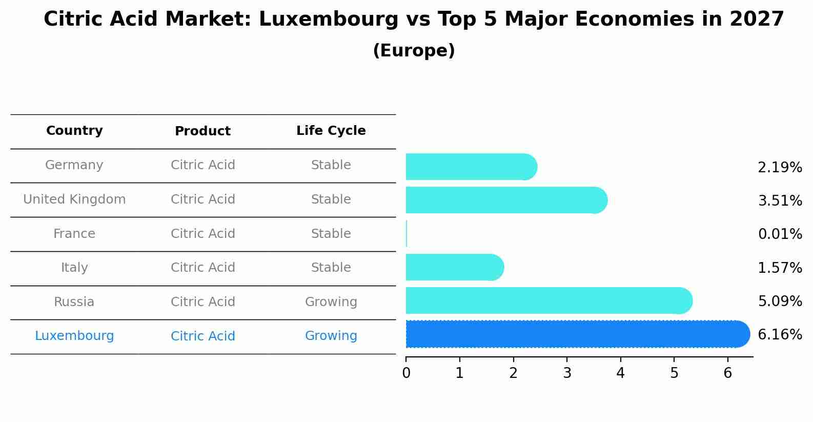 Citric Acid Market: Luxembourg vs Top 5 Major Economies in 2027 (Europe)
