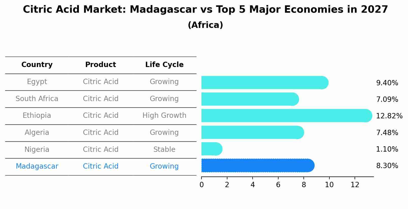 Citric Acid Market: Madagascar vs Top 5 Major Economies in 2027 (Africa)