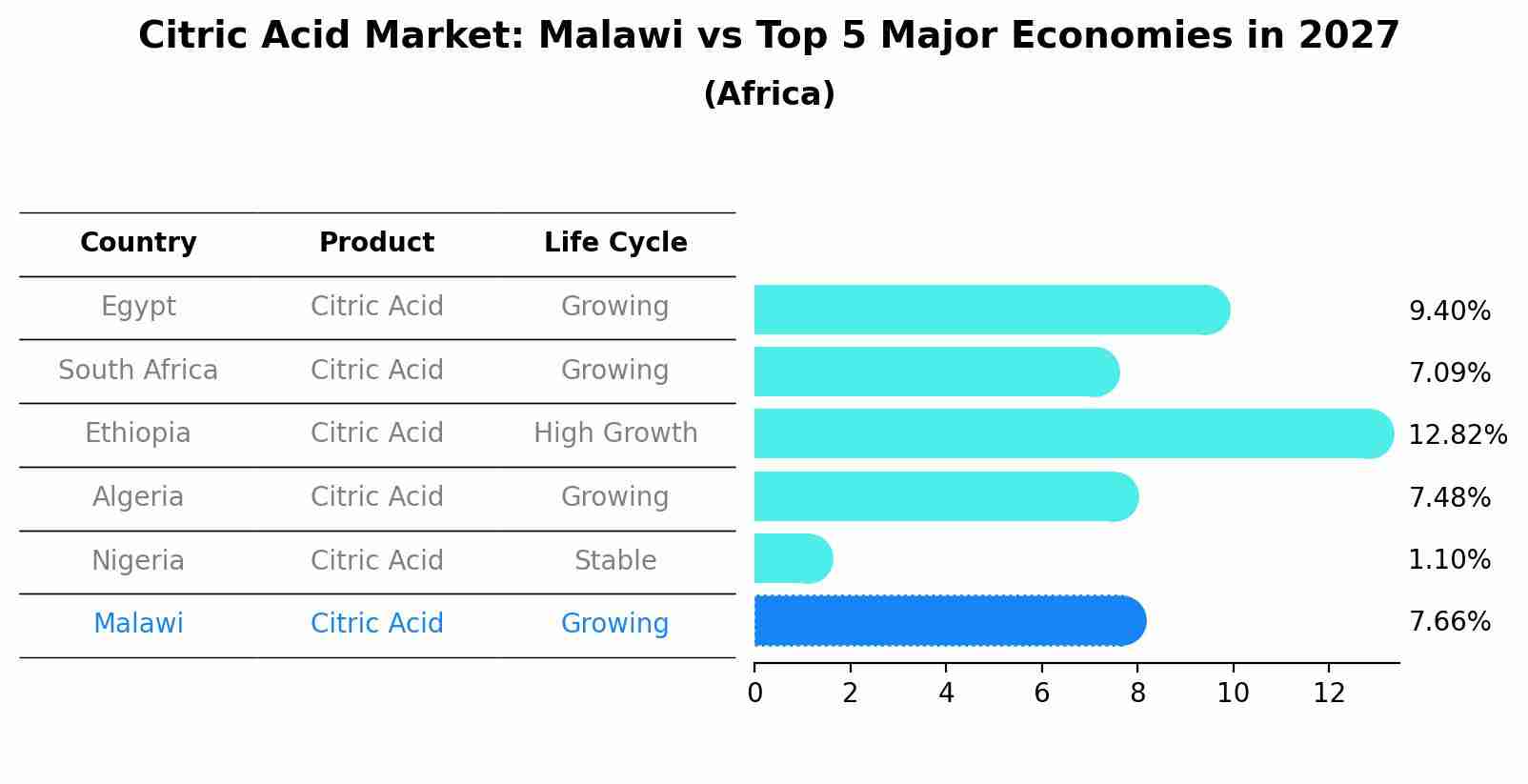 Citric Acid Market: Malawi vs Top 5 Major Economies in 2027 (Africa)