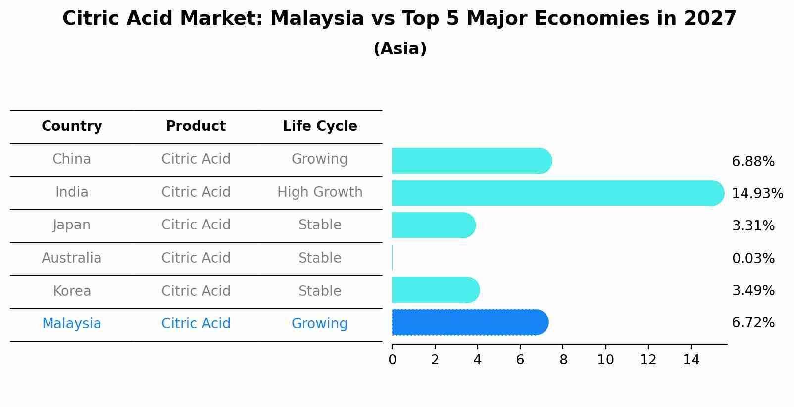 Citric Acid Market: Malaysia vs Top 5 Major Economies in 2027 (Asia)