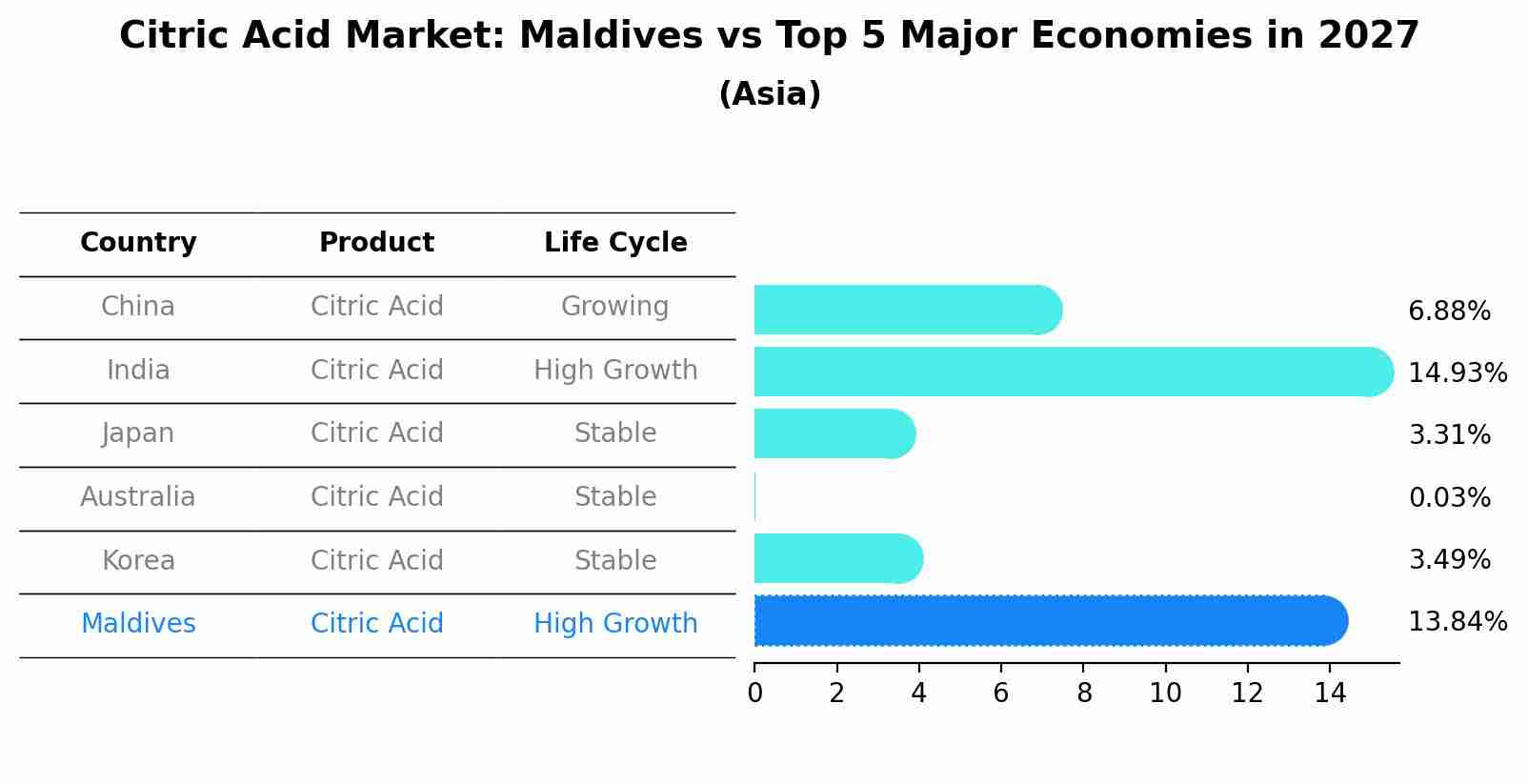 Citric Acid Market: Maldives vs Top 5 Major Economies in 2027 (Asia)