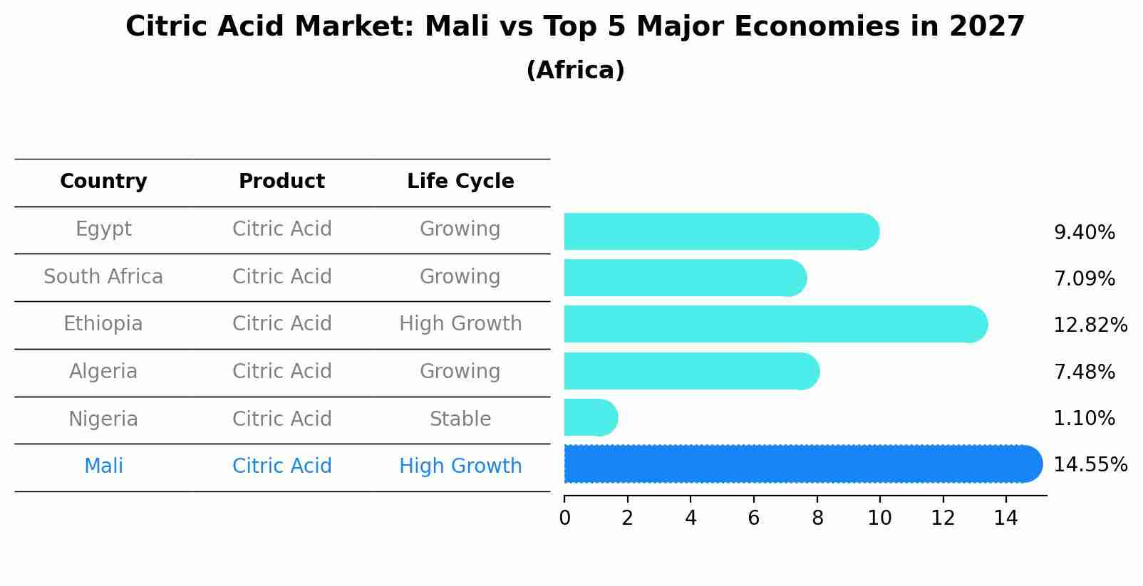 Citric Acid Market: Mali vs Top 5 Major Economies in 2027 (Africa)