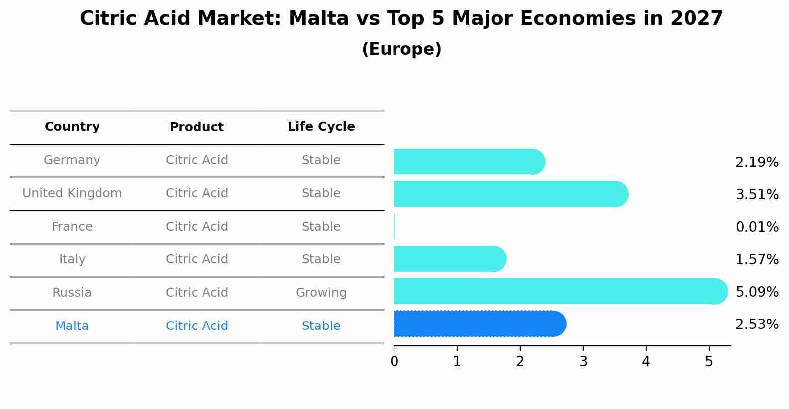 Citric Acid Market: Malta vs Top 5 Major Economies in 2027 (Europe)