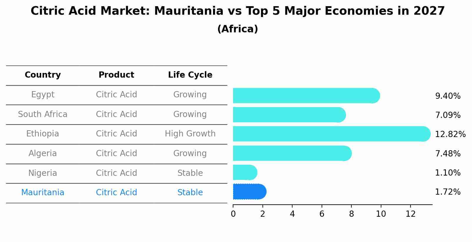 Citric Acid Market: Mauritania vs Top 5 Major Economies in 2027 (Africa)