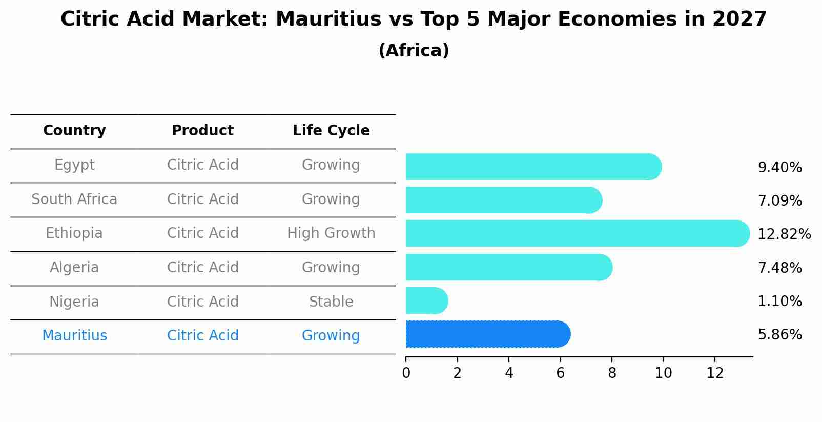 Citric Acid Market: Mauritius vs Top 5 Major Economies in 2027 (Africa)