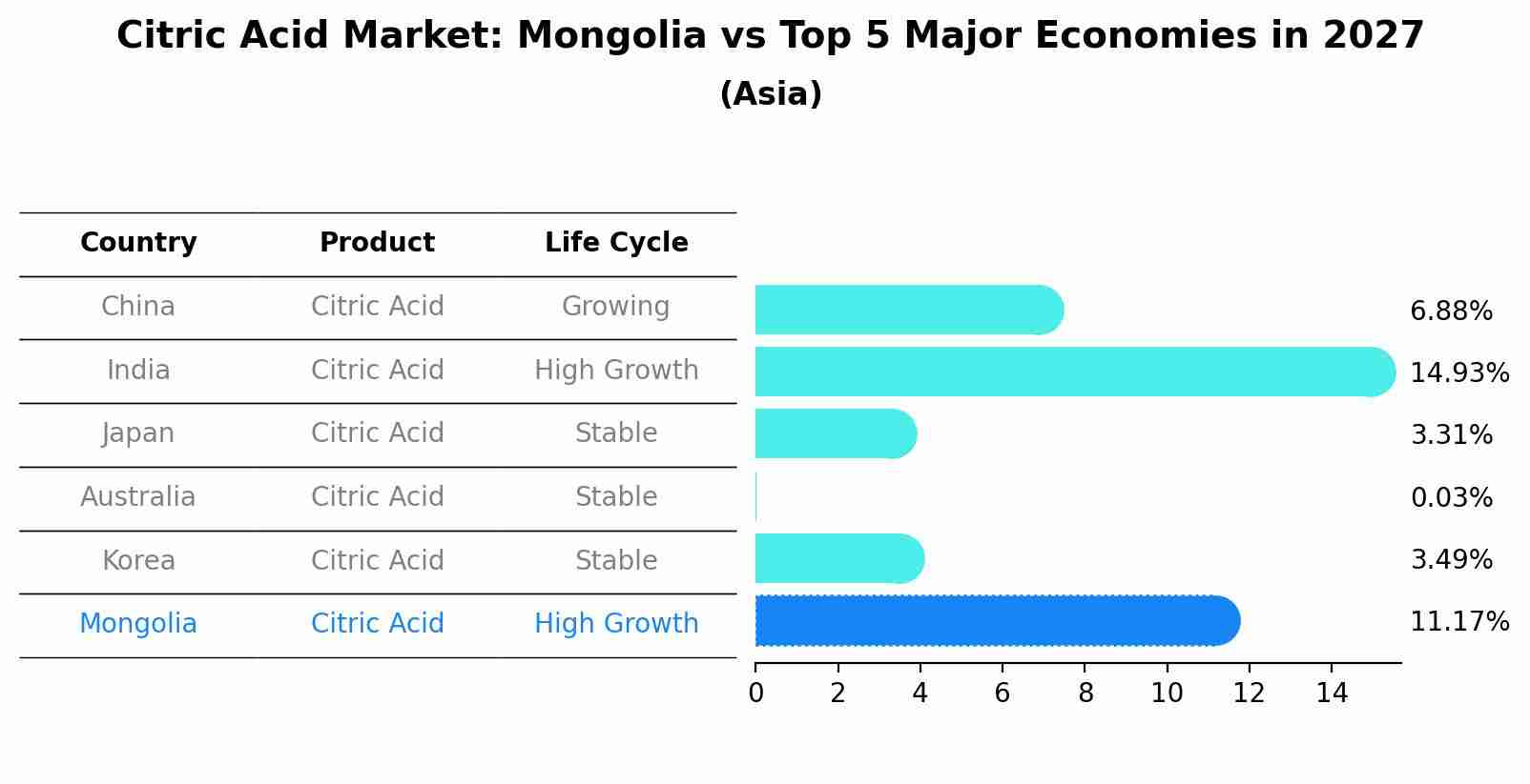 Citric Acid Market: Mongolia vs Top 5 Major Economies in 2027 (Asia)