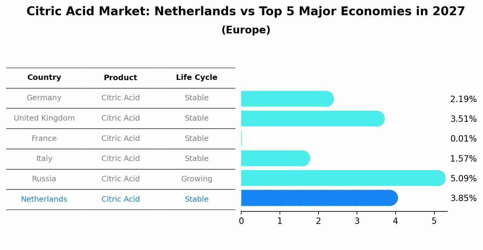 Citric Acid Market: Netherlands vs Top 5 Major Economies in 2027 (Europe)