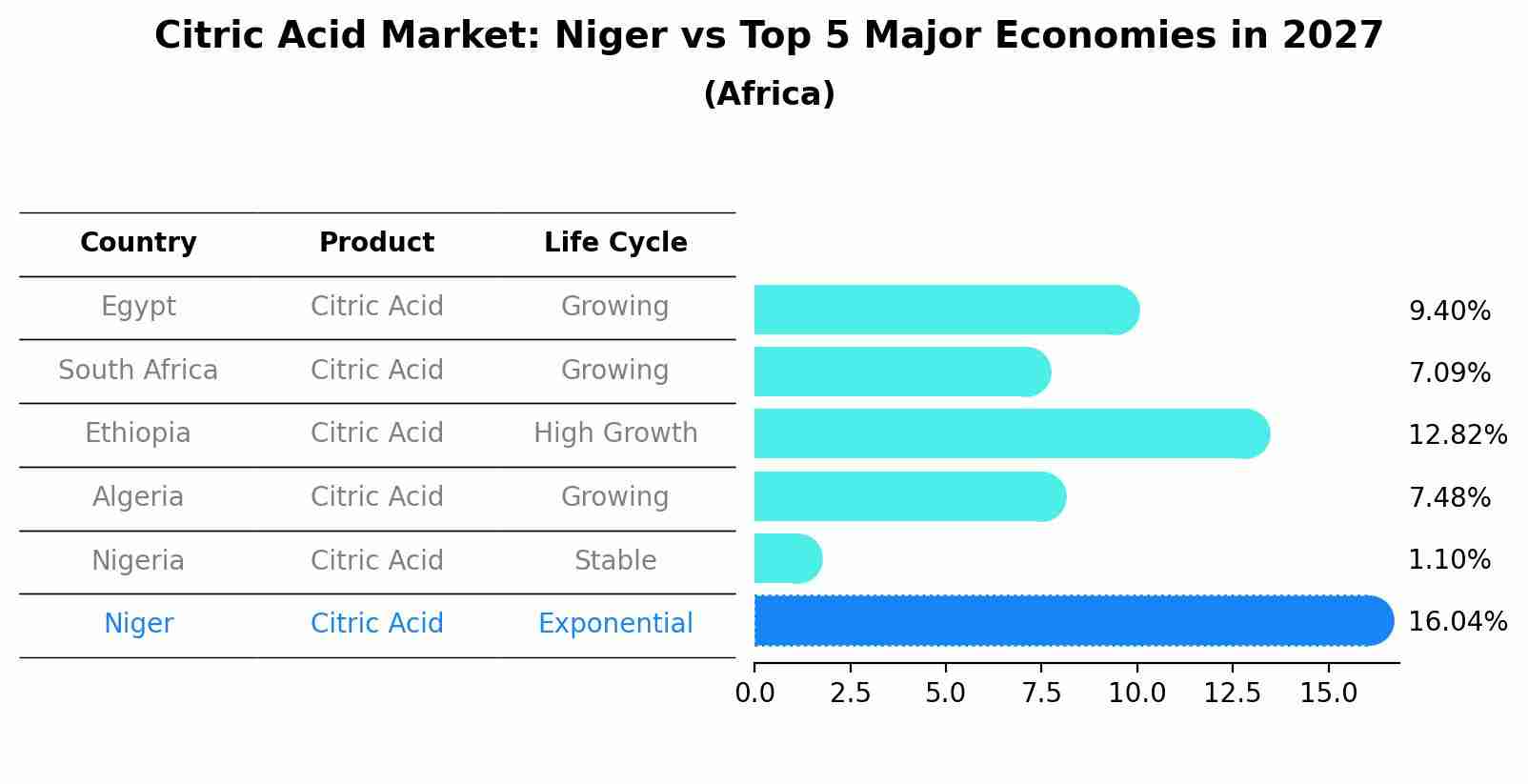 Citric Acid Market: Niger vs Top 5 Major Economies in 2027 (Africa)