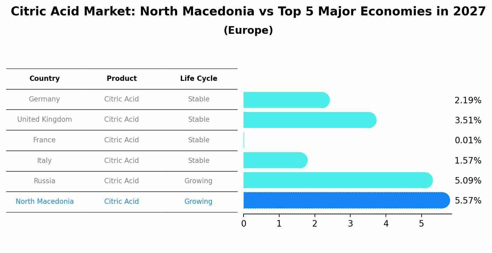 Citric Acid Market: North Macedonia vs Top 5 Major Economies in 2027 (Europe)