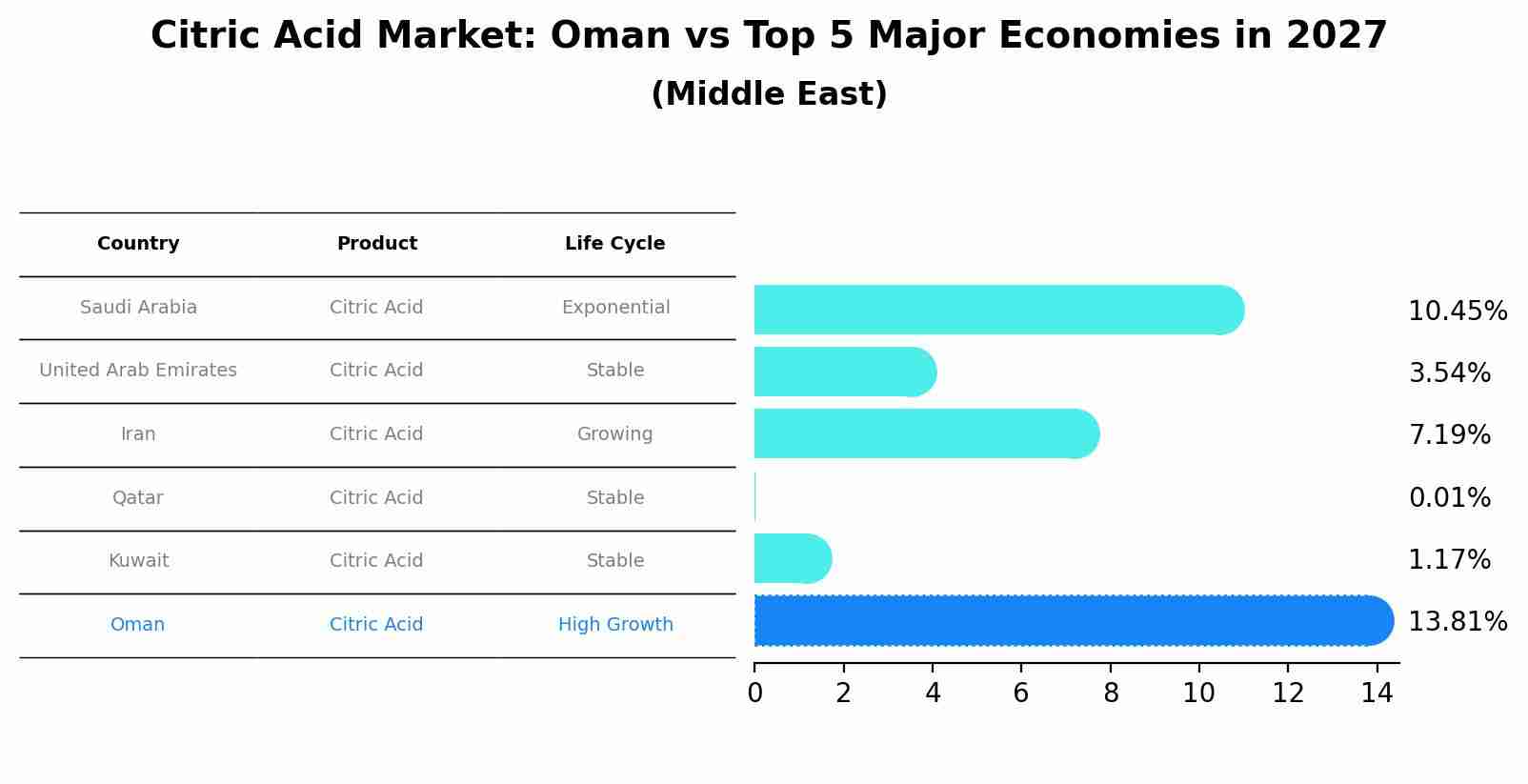 Citric Acid Market: Oman vs Top 5 Major Economies in 2027 (Middle East)