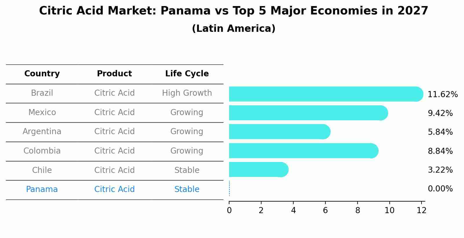 Citric Acid Market: Panama vs Top 5 Major Economies in 2027 (Latin America)