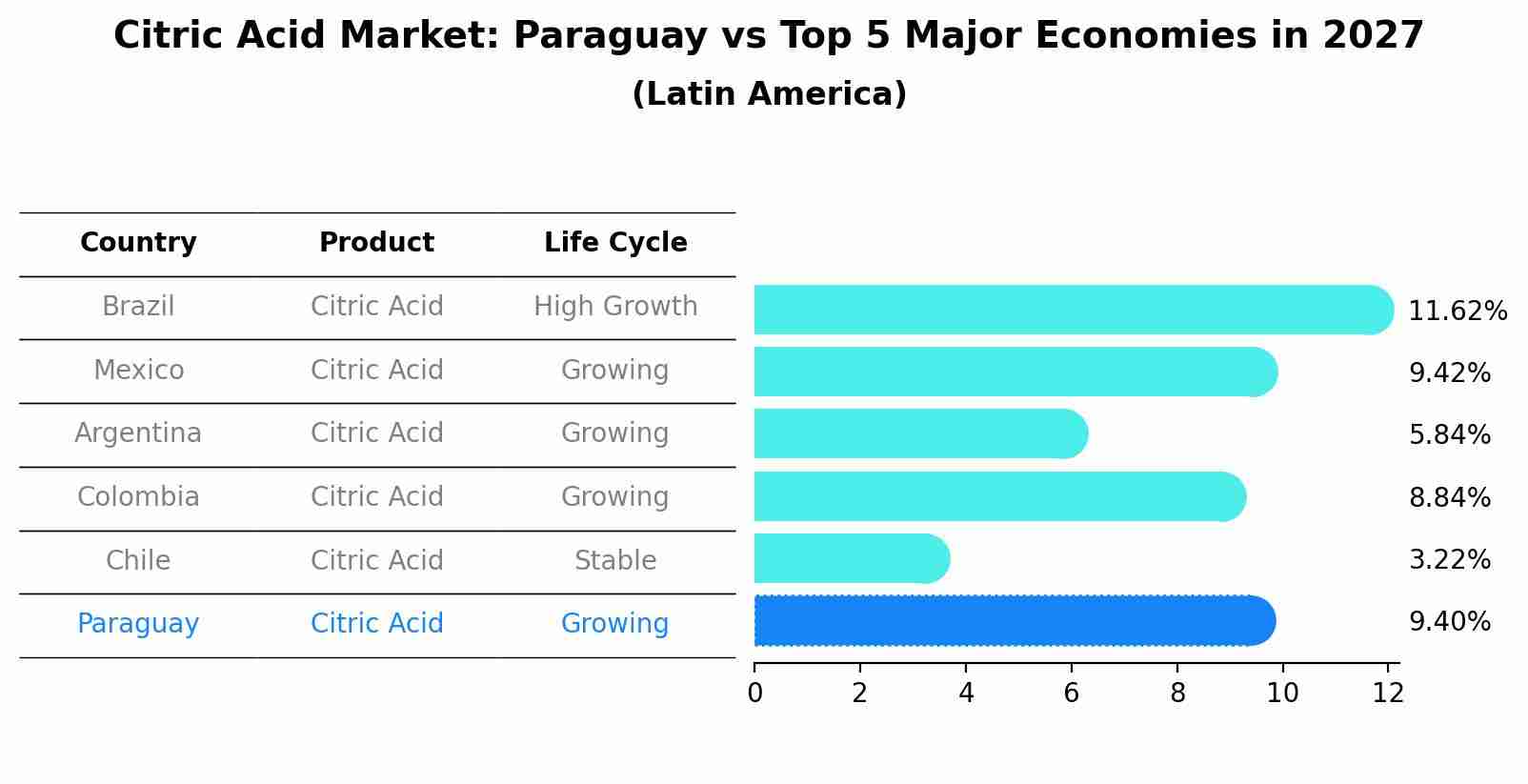 Citric Acid Market: Paraguay vs Top 5 Major Economies in 2027 (Latin America)