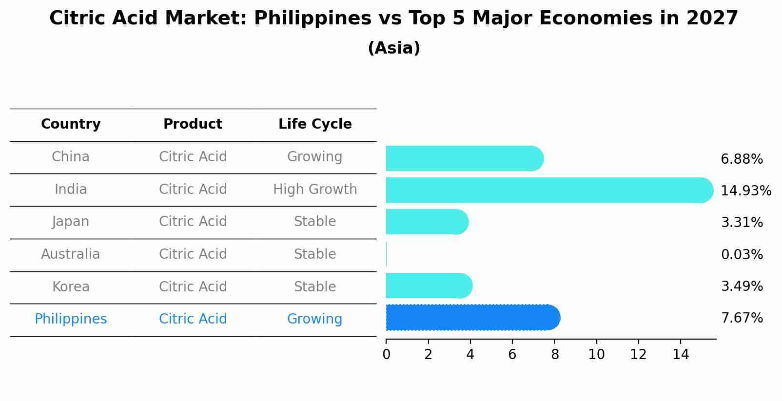 Citric Acid Market: Philippines vs Top 5 Major Economies in 2027 (Asia)