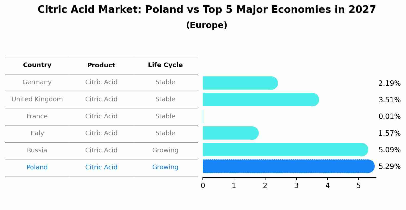 Citric Acid Market: Poland vs Top 5 Major Economies in 2027 (Europe)