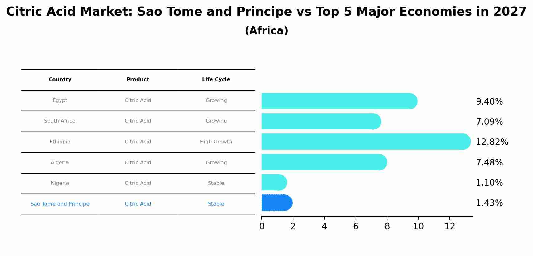 Citric Acid Market: Sao Tome and Principe vs Top 5 Major Economies in 2027 (Africa)