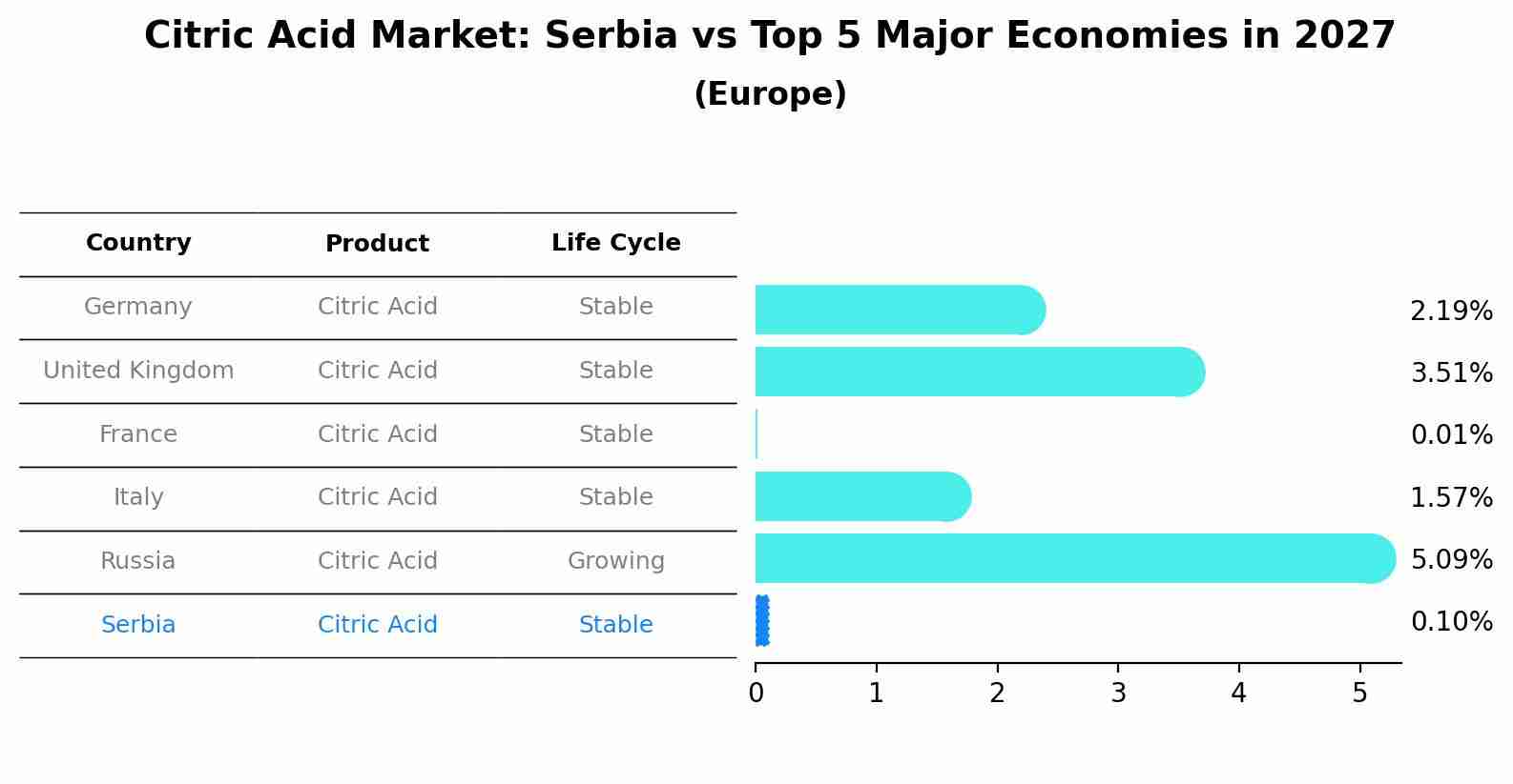 Citric Acid Market: Serbia vs Top 5 Major Economies in 2027 (Europe)