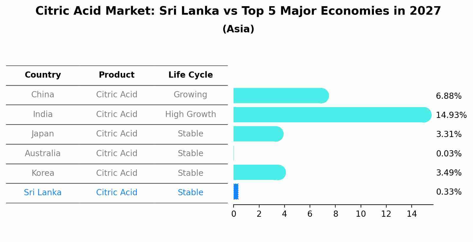 Citric Acid Market: Sri Lanka vs Top 5 Major Economies in 2027 (Asia)