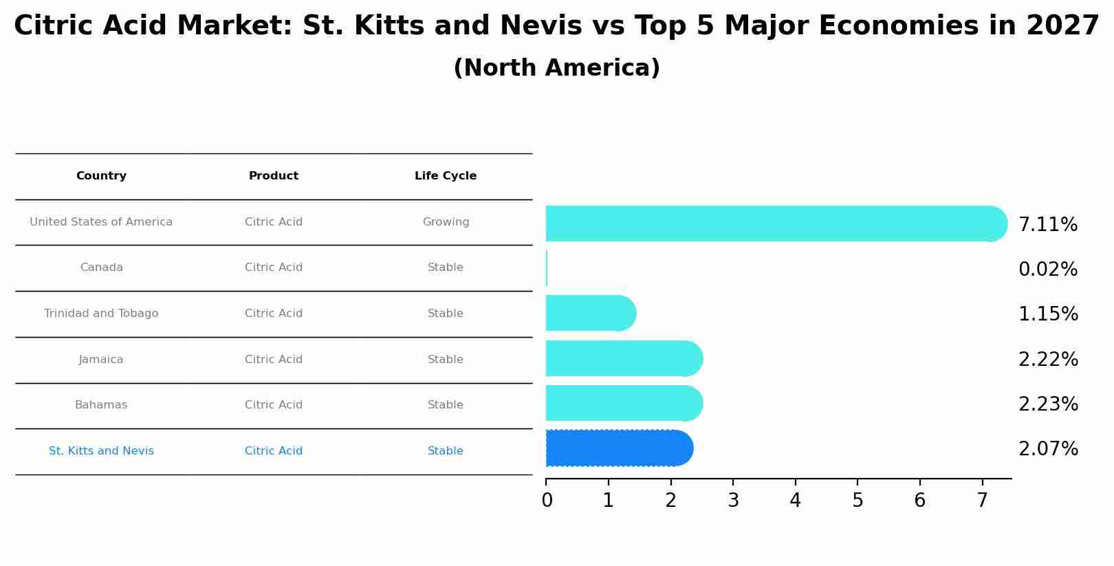 Citric Acid Market: St. Kitts and Nevis vs Top 5 Major Economies in 2027 (North America)
