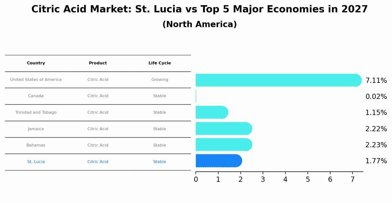 Citric Acid Market: St. Lucia vs Top 5 Major Economies in 2027 (North America)