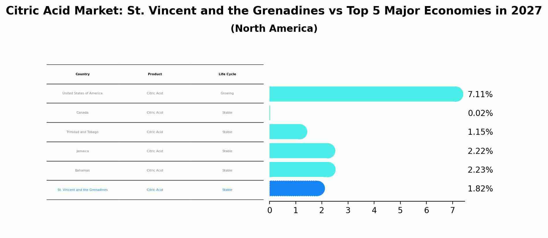 Citric Acid Market: St. Vincent and the Grenadines vs Top 5 Major Economies in 2027 (North America)