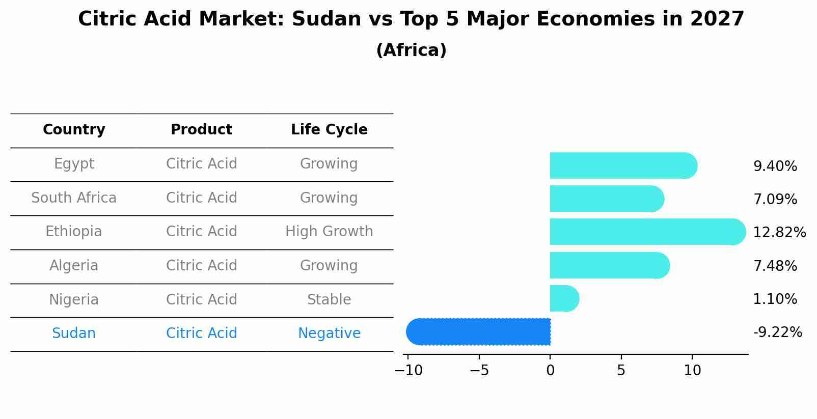 Citric Acid Market: Sudan vs Top 5 Major Economies in 2027 (Africa)
