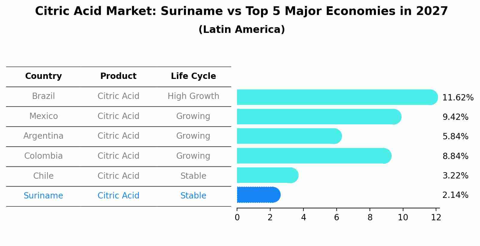 Citric Acid Market: Suriname vs Top 5 Major Economies in 2027 (Latin America)