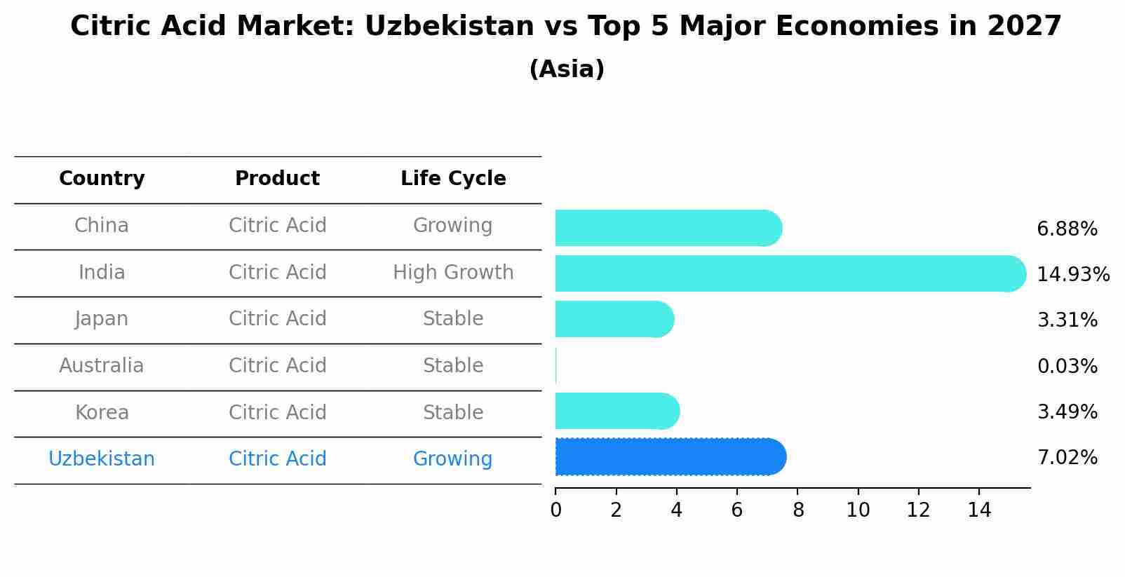 Citric Acid Market: Uzbekistan vs Top 5 Major Economies in 2027 (Asia)
