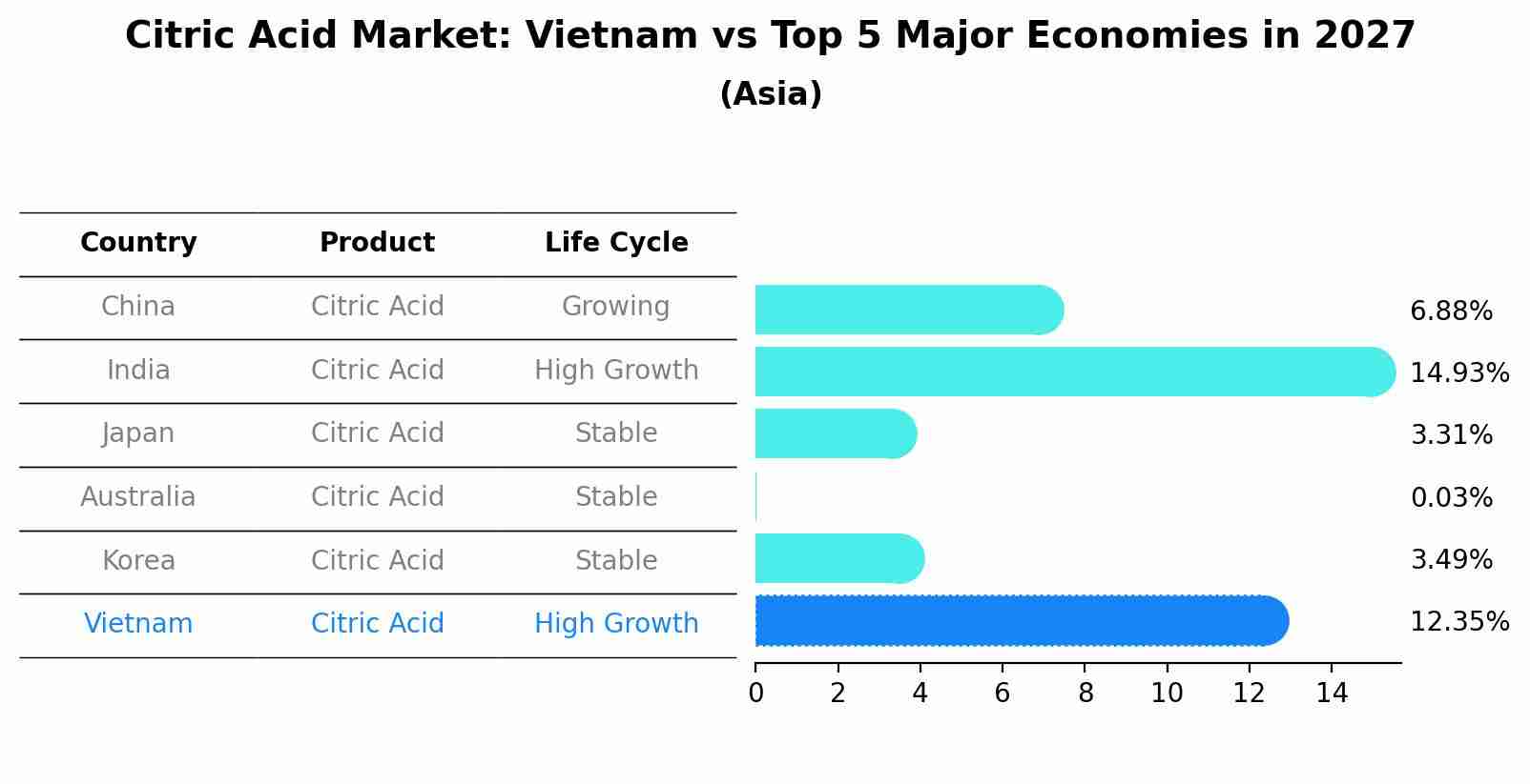 Citric Acid Market: Vietnam vs Top 5 Major Economies in 2027 (Asia)