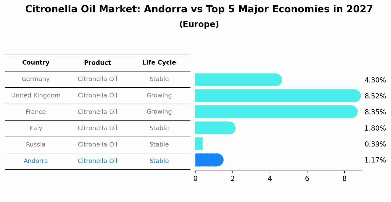 Citronella Oil Market: Andorra vs Top 5 Major Economies in 2027 (Europe)