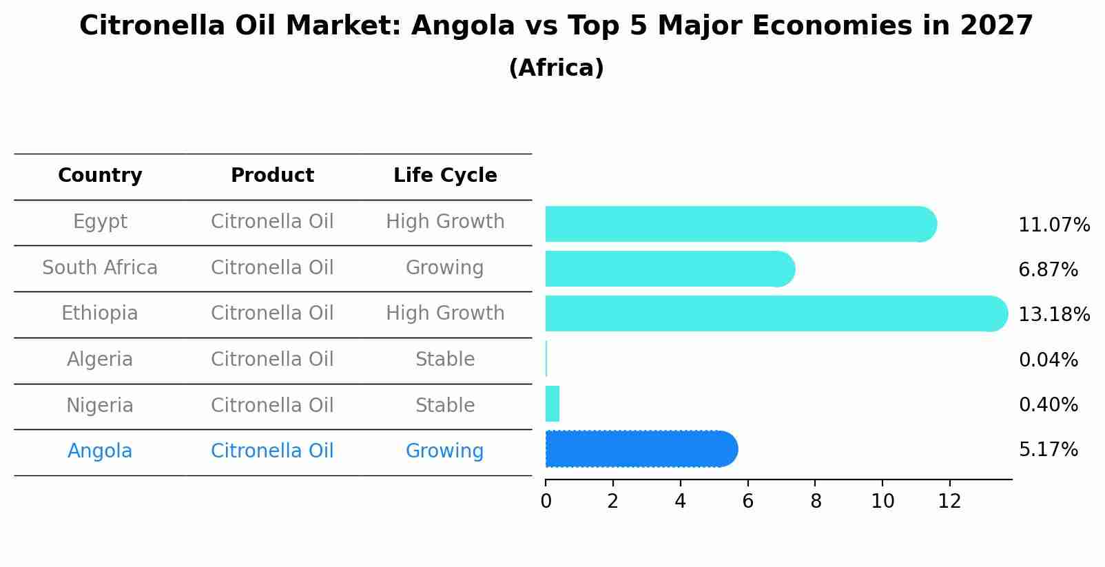 Citronella Oil Market: Angola vs Top 5 Major Economies in 2027 (Africa)