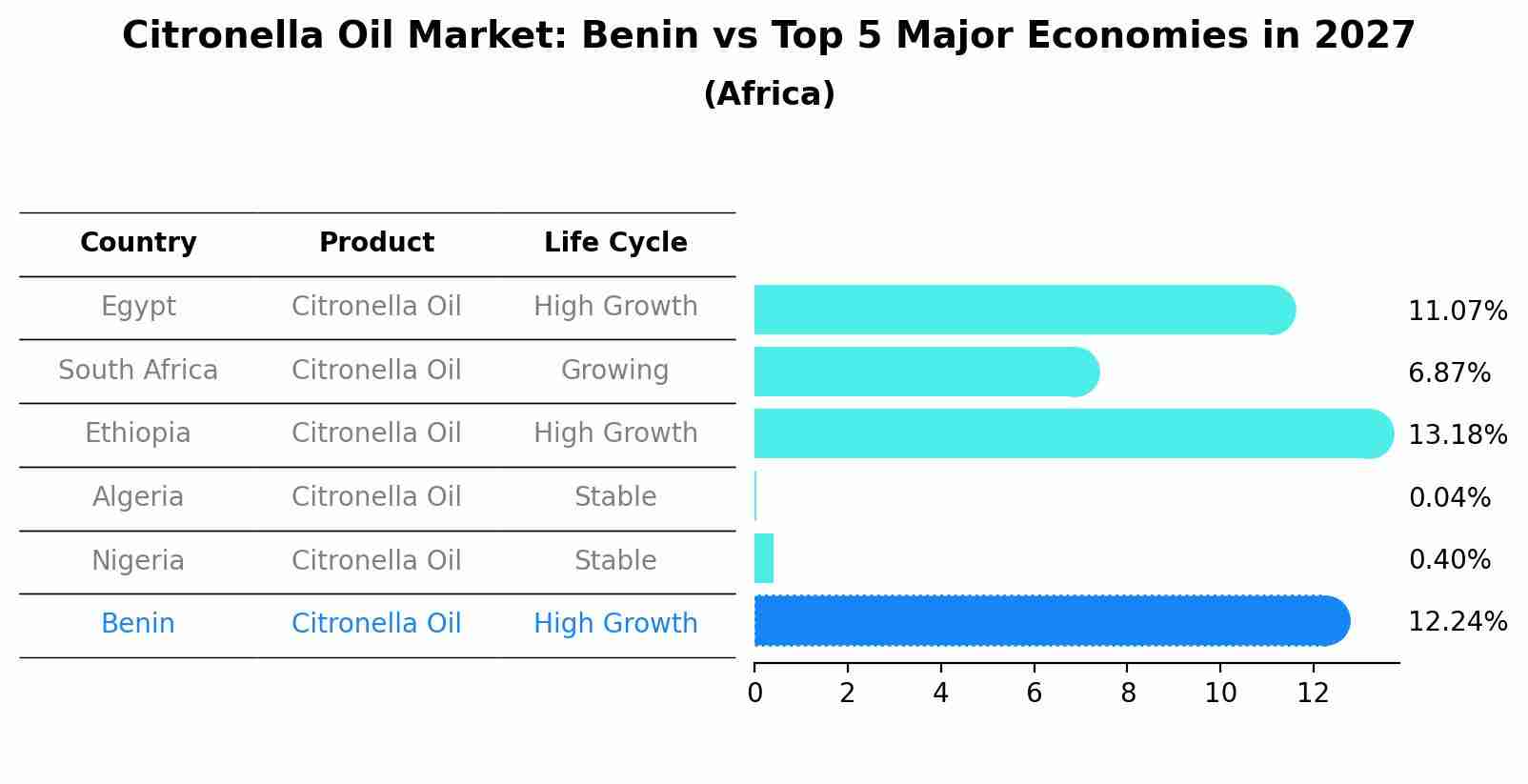 Citronella Oil Market: Benin vs Top 5 Major Economies in 2027 (Africa)