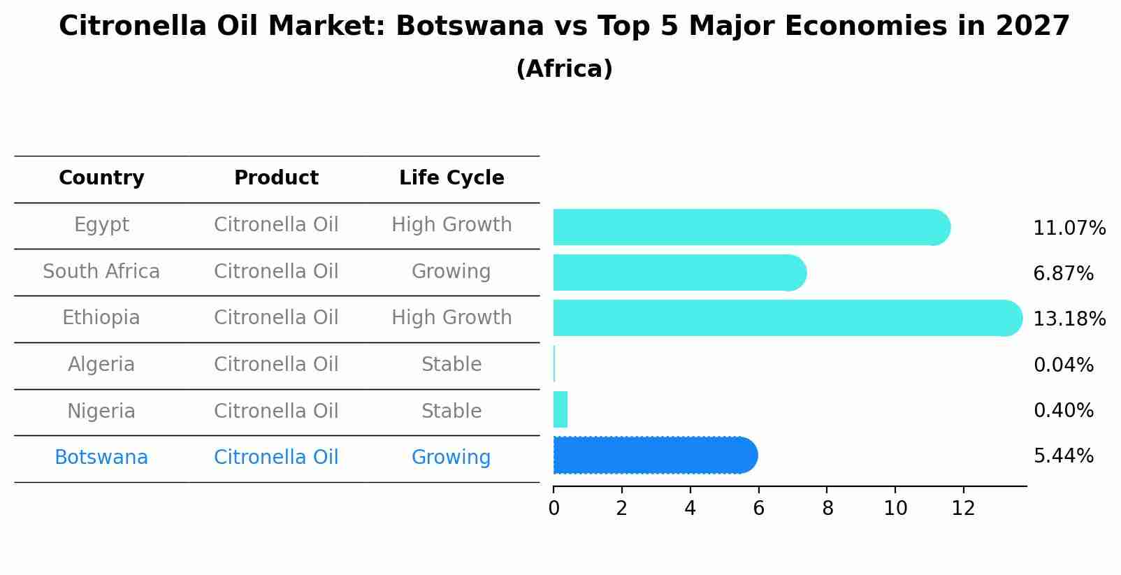 Citronella Oil Market: Botswana vs Top 5 Major Economies in 2027 (Africa)